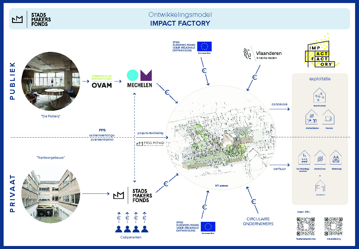 Modèle de développement Impact Factory
